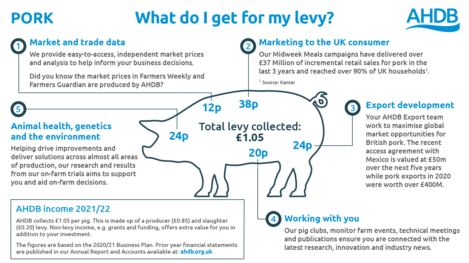 What do I get for my pork levy infographic